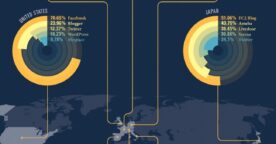 L’utilisation des médias sociaux dans le monde