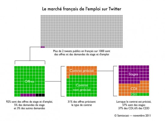 Etude Twitter