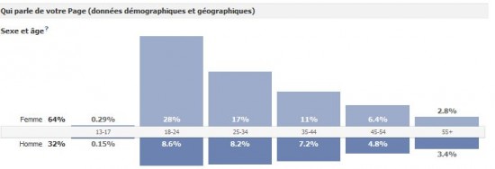 Nouvelles statistiques Facebook Nouvelles statistiques Facebook