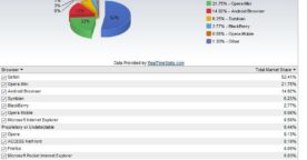 Les parts de marché d’Internet Explorer encore en baisse