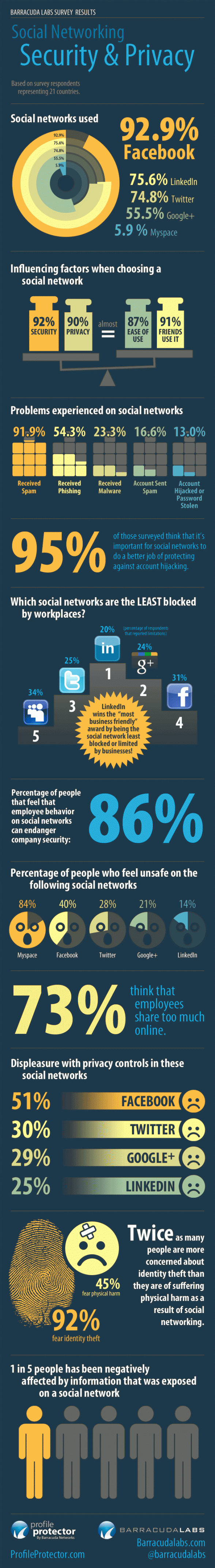 Vie privée et sécurité