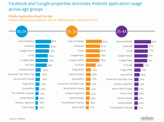 Classement applications Android Classement applications Android