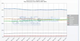 Navigateurs : Google Chrome dépasse Firefox