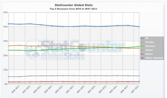 Chrome dépasse Firefox