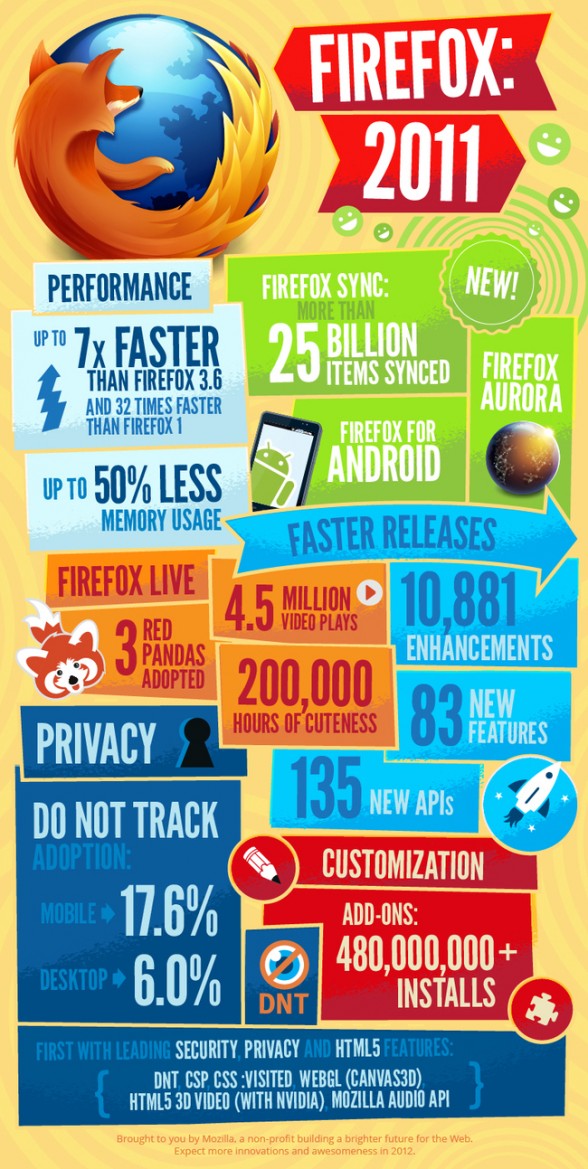 Infographie firefox 2011 infographie-firefox-2011