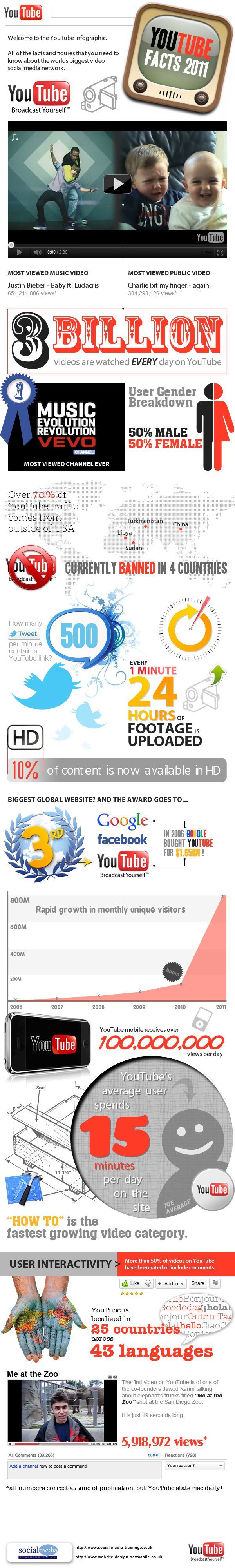 Infographie Youtube 2011
