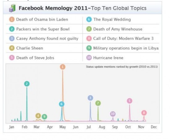 Facebook memology 2011