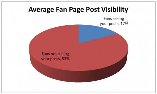 average-fan-page-post-reach-visibility.png