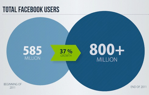 facebook 2011