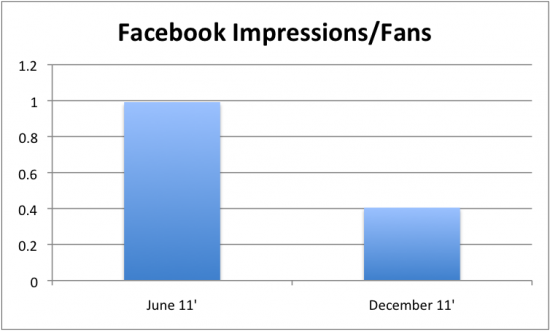 impressions-per-fan-post-average-facebook.png