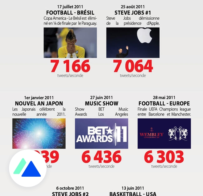 Les records de tweets de 2011