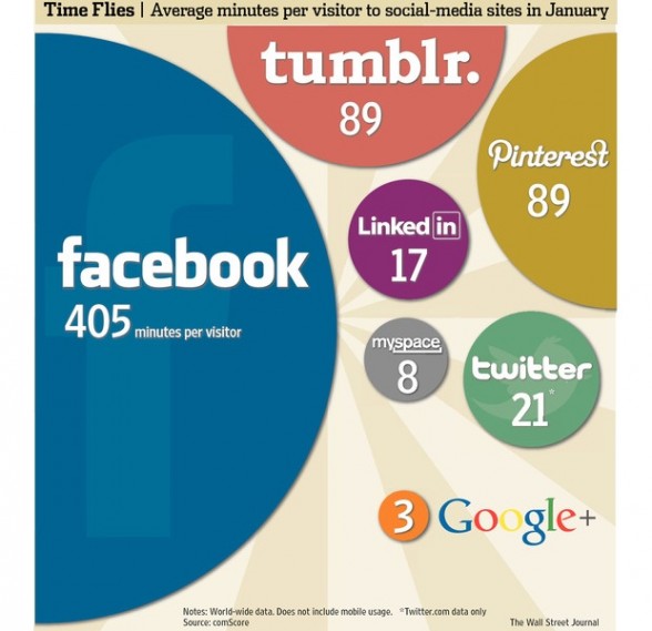 comscore_time_social_networks_wsj.jpg