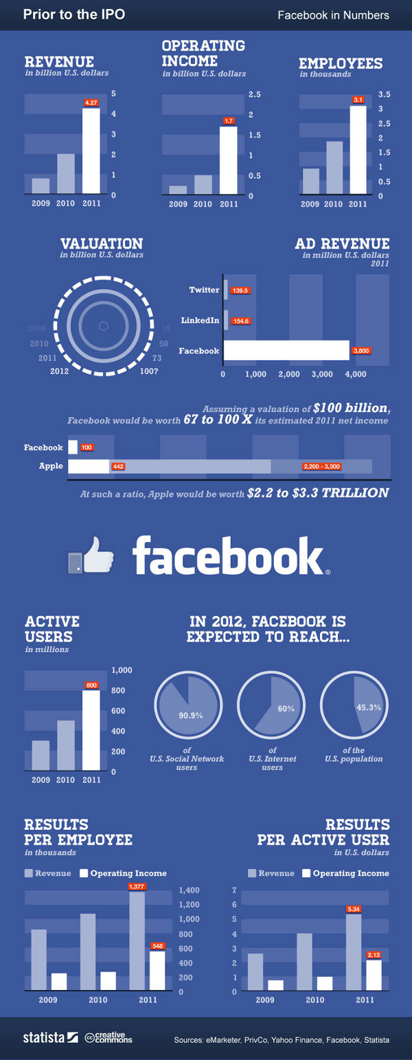 facebook-chiffres-avant-IPO