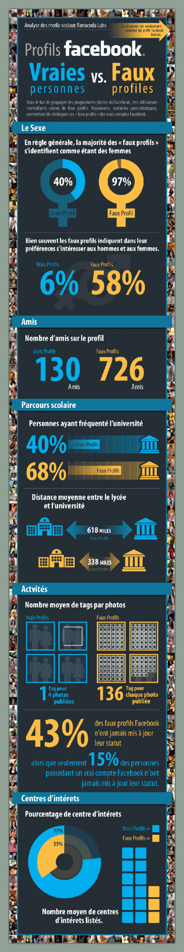 Faux profils Faux profils