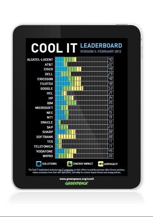 Greenpeaceleaderboard