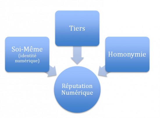 Identité numérique