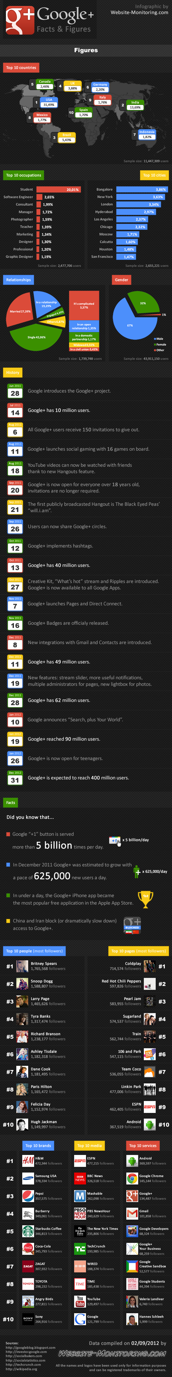 infographie google plus
