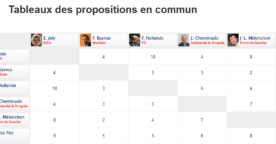 Comparer les propositions des candidats à l’élection présidentielle : Comparacteur 2012