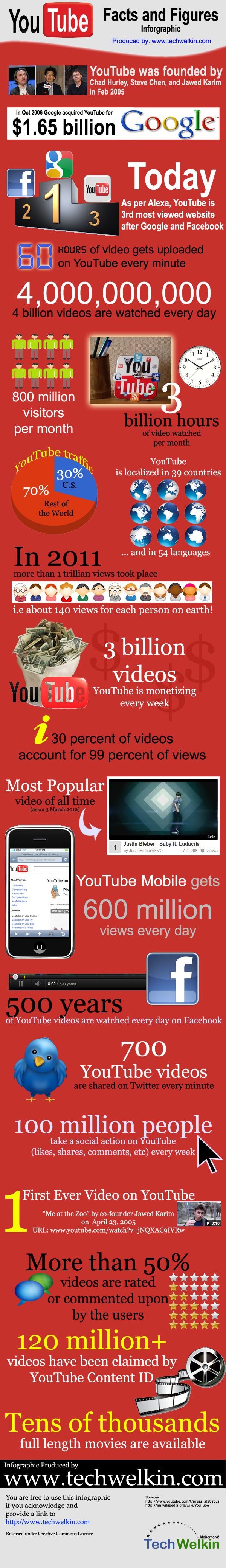youtube-facts-figures