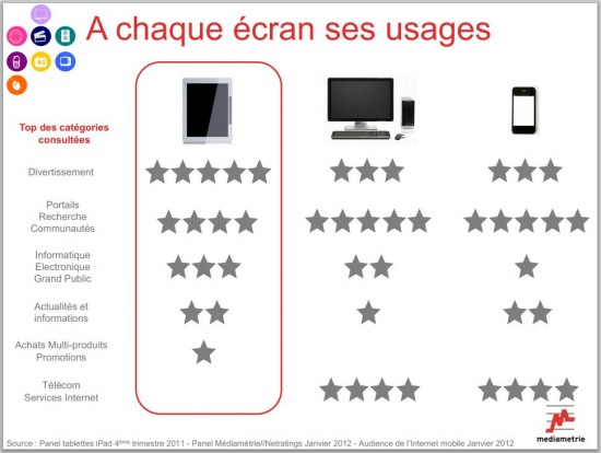 Usages des tablettes