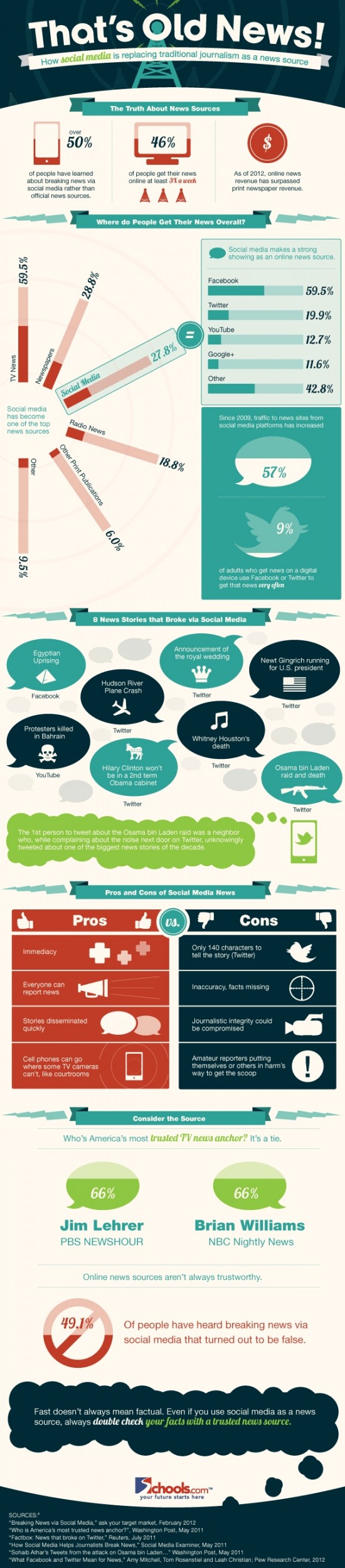 information médias sociaux