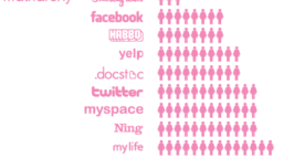 Les femmes dominent les réseaux sociaux