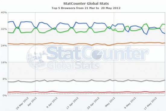 statcounter-global-21mar-20may2012