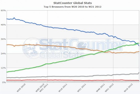 statcounter-global-w20-2010-w21-2012
