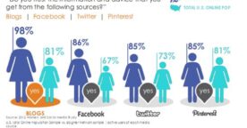 Les femmes et les médias sociaux en 2012
