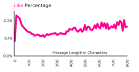 Comment avoir plus de likes et de partages sur Facebook