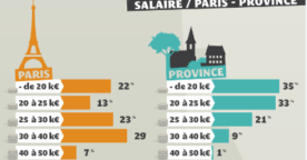 Etude sur le salaire des community managers