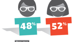 Enquête sur les community managers en France, les résultats