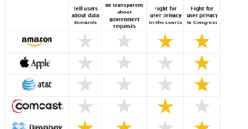 Vie privée et services en ligne : l’étude Who has your back