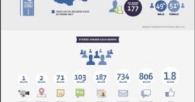 26 millions d’utilisateurs actifs sur Facebook en France