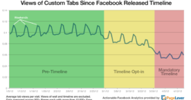 Les onglets des pages Facebook n’engagent plus les fans