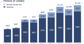 Facebook perd 157 millions de dollars au 2eme trimestre 2012