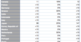 Twitter dévoile son Transparency Report 2012