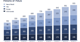 Facebook : les derniers chiffres