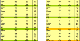 OS mobiles : Android domine, iOS à la traine