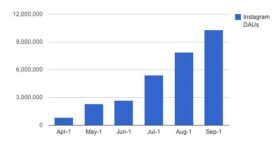 Instagram : +1179% d’utilisateurs actifs depuis le rachat par Facebook