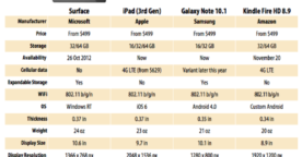 Comparatif des tablettes Microsoft Surface, iPad, Galaxy Note et Kindle Fire
