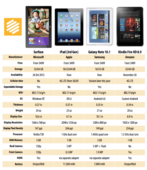 Comparatif des tablettes Microsoft Surface, iPad, Galaxy Note et