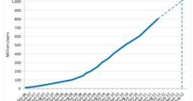 Un milliard de membres pour Facebook