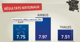 Palmarès employeurs : les entreprises les plus attractives de France