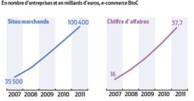 Enquête : le numérique en France