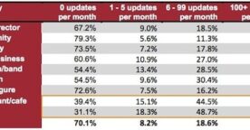 70% des pages Facebook de marques sont inactives
