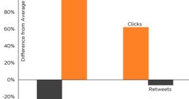 Plus de Retweets ne signifie pas plus de clics sur Twitter