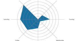 Quand poster sur Facebook selon le secteur d’activité ?