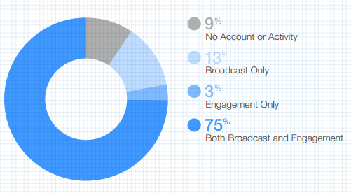 activite-sur-twitter-engagement-broadcast