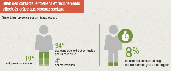 Bilan recrutement via rs